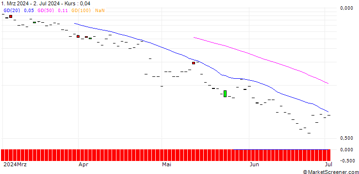 Chart JP MORGAN/CALL/NEW ORIENTAL EDUCATION & TECH. ADR/135/0.1/18.10.24