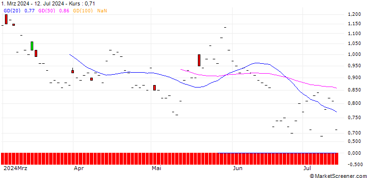 Chart JP MORGAN/PUT/CONSTELLATION BRANDS/200/0.1/16.01.26
