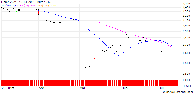 Chart JP MORGAN/CALL/STARBUCKS/95/0.1/16.01.26