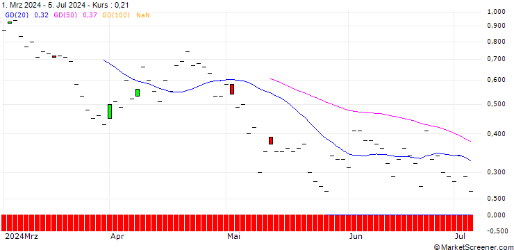 Chart JP MORGAN/PUT/HEIDELBERG MATERIALS/92/0.1/20.09.24