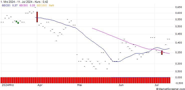 Chart JP MORGAN/CALL/NORWEGIAN CRUISE LINE/20/0.1/16.01.26