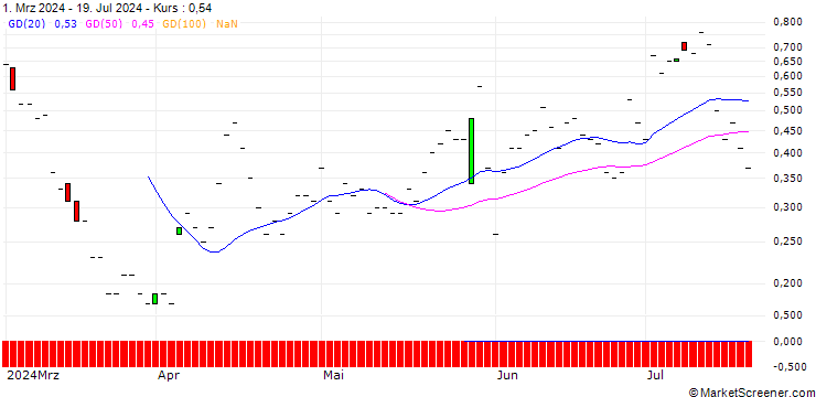 Chart JP MORGAN/PUT/ADVANCE AUTO PARTS/65/0.1/16.08.24