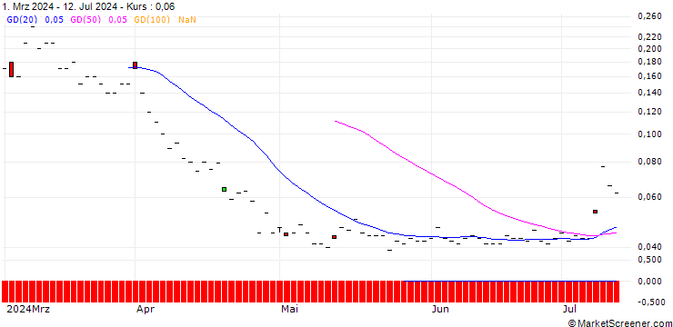 Chart JP MORGAN/CALL/INTEL/85/0.1/16.01.26
