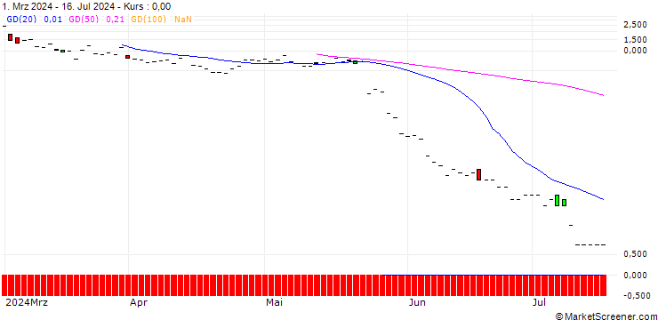 Chart JP MORGAN/CALL/SNOWFLAKE A/180/0.1/19.07.24