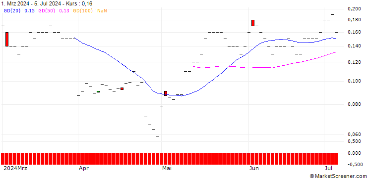 Chart JP MORGAN/CALL/HUMANA/540/0.01/16.01.26