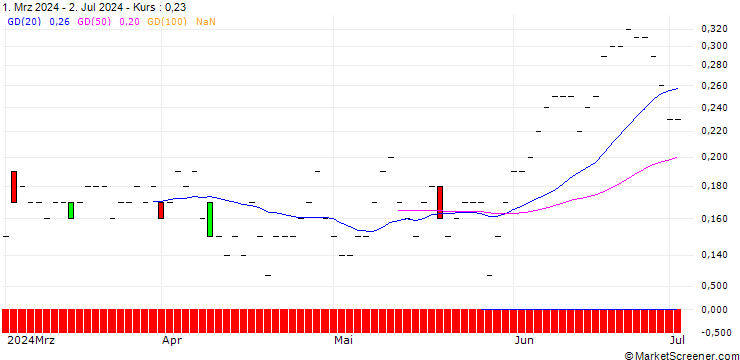 Chart JP MORGAN/CALL/MCKESSON/660/0.01/17.01.25