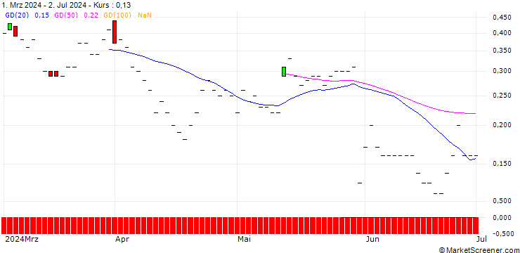 Chart JP MORGAN/CALL/KOHL`S CORP/40/0.1/16.01.26