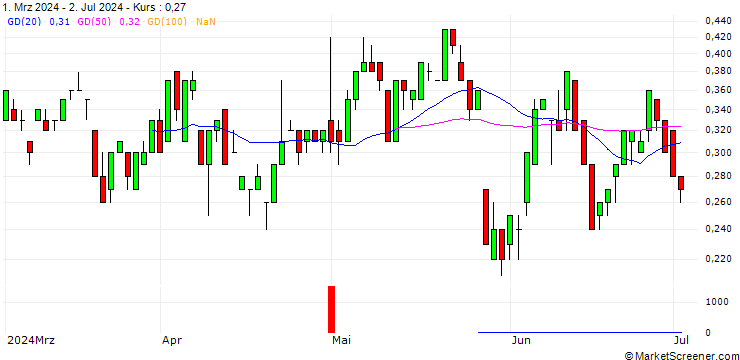 Chart DZ BANK/CALL/SCO4 SE/77.5/0.1/20.12.24