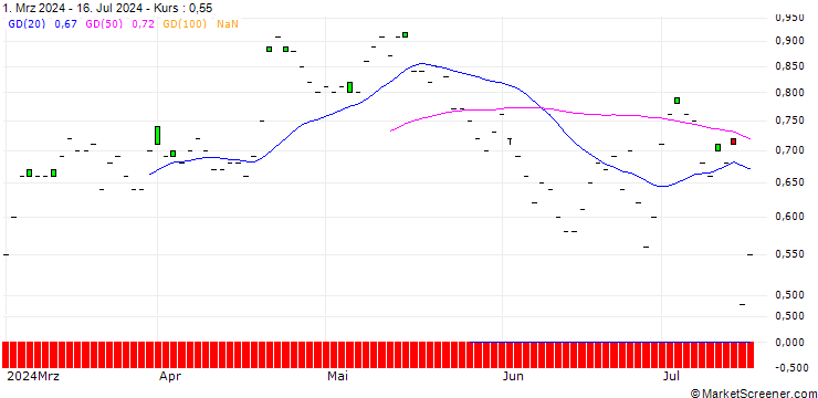 Chart SG/CALL/WELLS FARGO/60/0.1/19.09.25