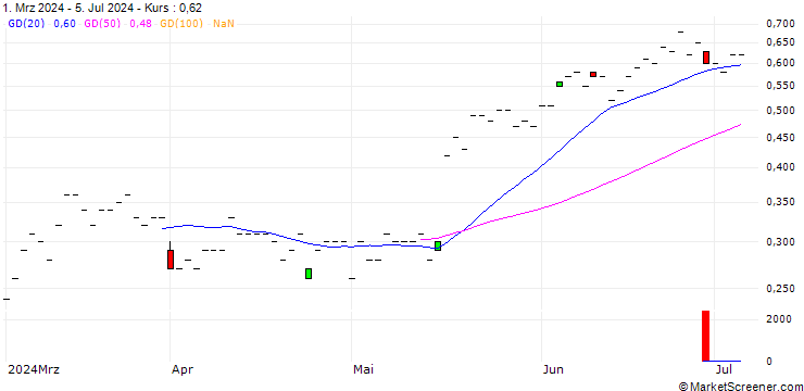 Chart SG/CALL/WALMART/70/0.1/19.09.25