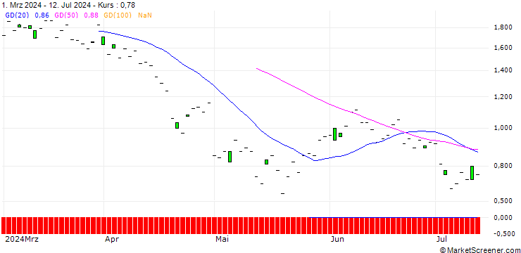 Chart SG/CALL/STRYKER CORP./450/0.1/19.09.25