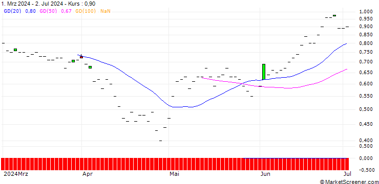 Chart SG/CALL/REGENERON PHARMACEUTICALS/1200/0.01/19.09.25
