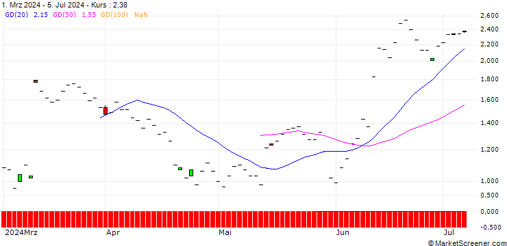 Chart SG/CALL/ORACLE/140/0.1/19.09.25