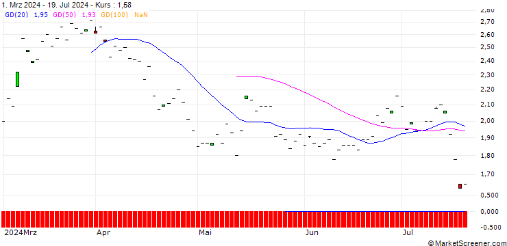 Chart SG/CALL/EDWARDS LIFESCIENCES/90/0.1/19.09.25