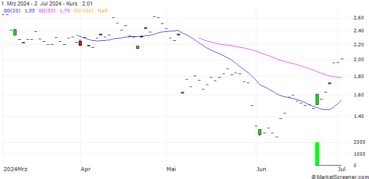 Chart SG/CALL/DATADOG A/160/0.1/19.09.25