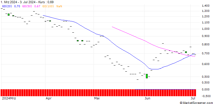 Chart SG/CALL/UBER TECHNOLOGIES/100/0.1/16.01.26