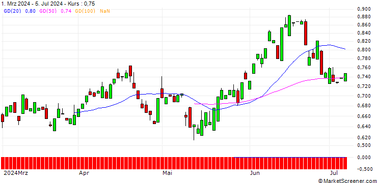Chart PUT/DROPBOX A/30/0.1/16.01.26