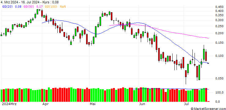 Chart BANK VONTOBEL/CALL/DAX/19500/0.001/20.09.24