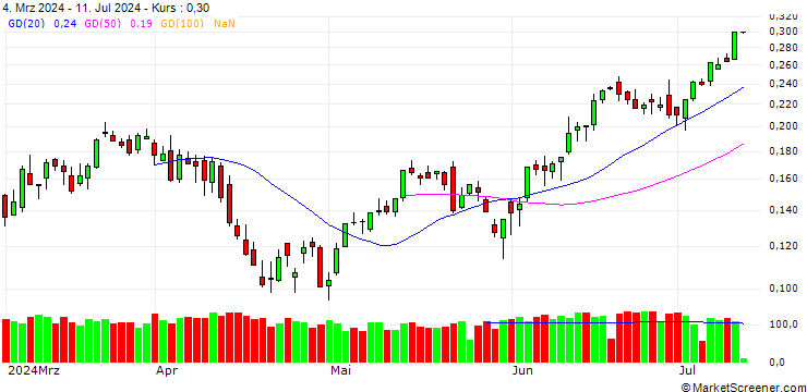 Chart BANK VONTOBEL/CALL/S&P 500/5600/0.001/20.12.24