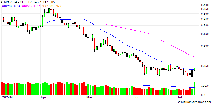 Chart BANK VONTOBEL/CALL/BMW/140/0.1/20.06.25