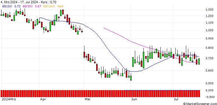 Chart SG/PUT/STANDARD CHARTERED/700/1/21.03.25