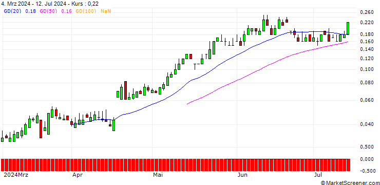 Chart SG/CALL/ABB LTD/55/0.1/21.03.25