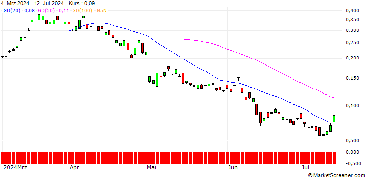 Chart BANK VONTOBEL/CALL/DAIMLER TRUCK HOLDING/52/0.1/20.06.25