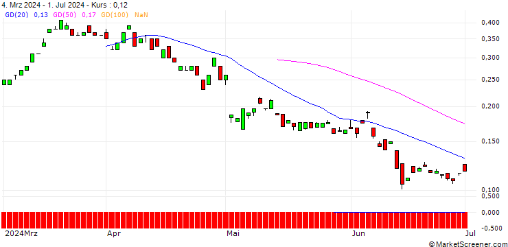 Chart BANK VONTOBEL/CALL/DAIMLER TRUCK HOLDING/54/0.1/19.12.25