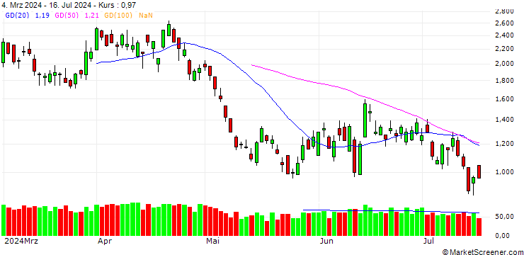 Chart BANK VONTOBEL/PUT/SCHNEIDER ELECTRIC/220/0.1/20.12.24
