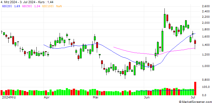 Chart BANK VONTOBEL/PUT/AXA S.A./34/0.5/20.12.24