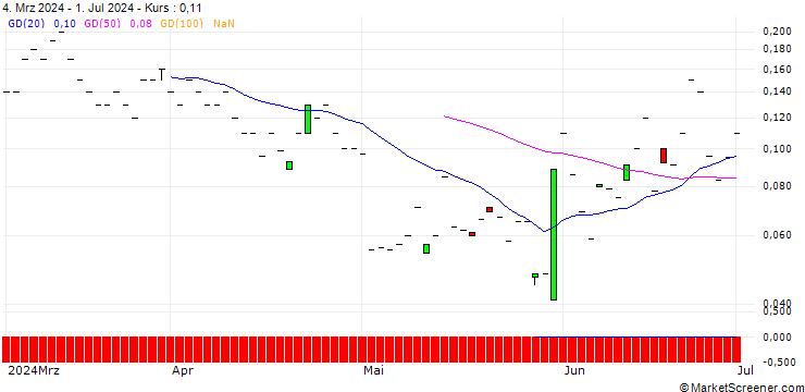 Chart JP MORGAN/CALL/PENN ENTERTAINMENT/25/0.1/18.10.24