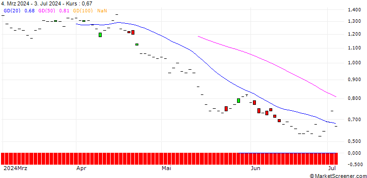 Chart JP MORGAN/PUT/SEA LTD. ADR A/50/0.1/19.12.25