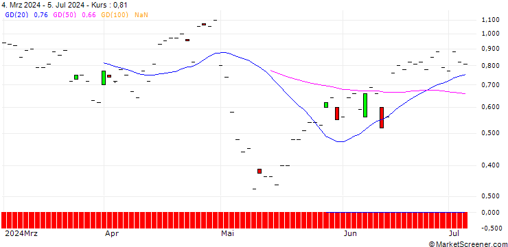 Chart JP MORGAN/PUT/WAYFAIR A/55/0.1/20.09.24
