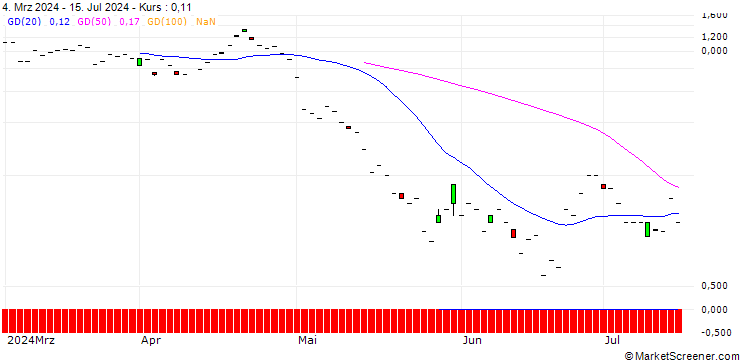 Chart JP MORGAN/PUT/QUALCOMM/160/0.1/20.09.24