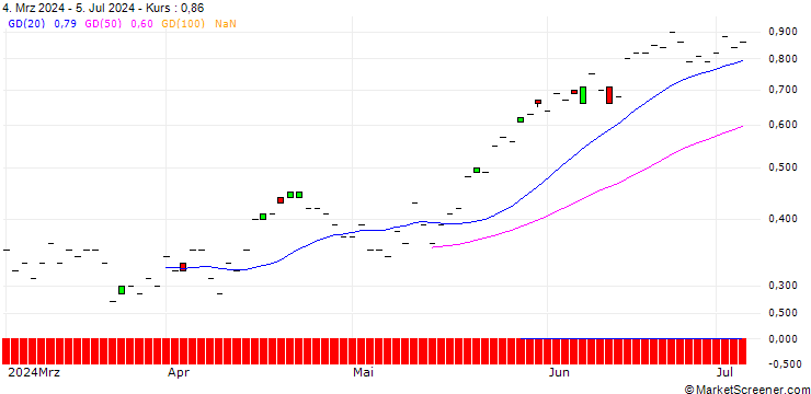 Chart JP MORGAN/PUT/UNITY SOFTWARE/25/0.1/20.09.24