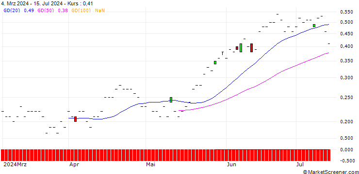 Chart JP MORGAN/PUT/UNITY SOFTWARE/20/0.1/20.12.24