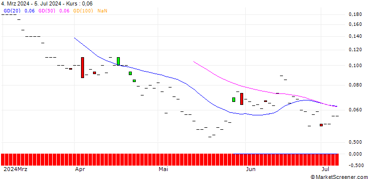 Chart JP MORGAN/PUT/TYSON FOODS `A`/45/0.1/20.12.24