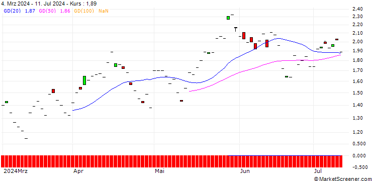 Chart JP MORGAN/PUT/CLOROX/150/0.1/20.12.24