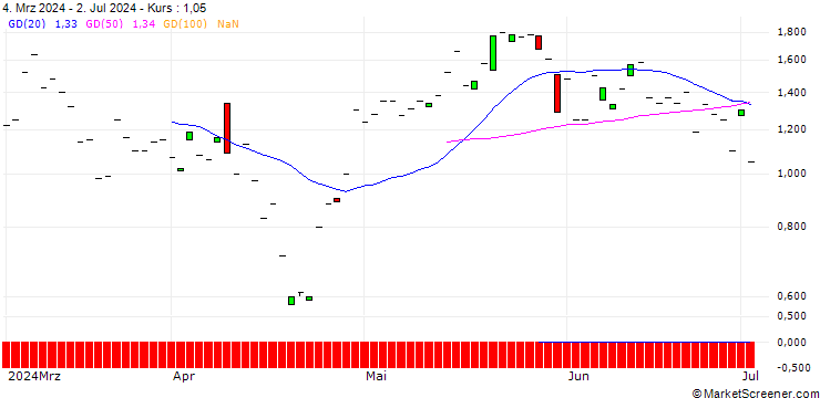 Chart JP MORGAN/CALL/NXP SEMICONDUCTORS NV/360/0.1/20.06.25