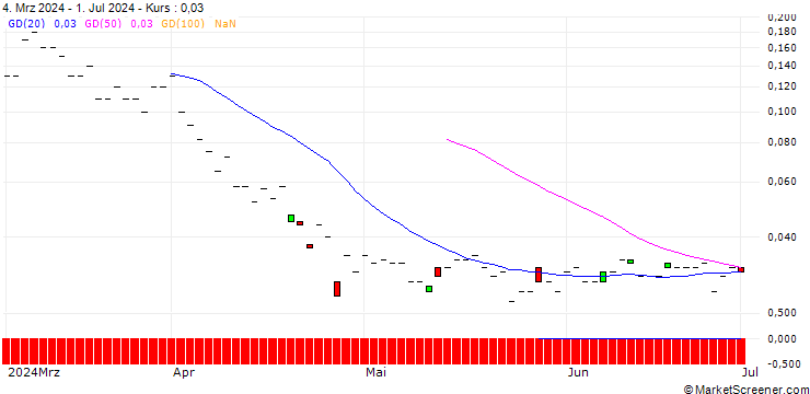 Chart JP MORGAN/CALL/INTEL/90/0.1/19.12.25