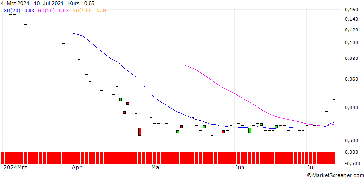 Chart JP MORGAN/CALL/INTEL/95/0.1/16.01.26