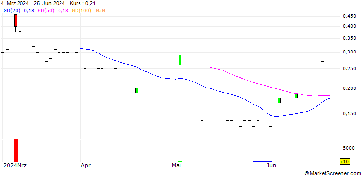 Chart JP MORGAN/CALL/PALANTIR TECHNOLOGIES/56/0.1/16.01.26