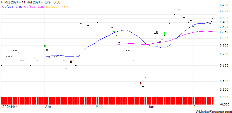 Chart JP MORGAN/CALL/KIMBERLY-CLARK/140/0.1/20.09.24