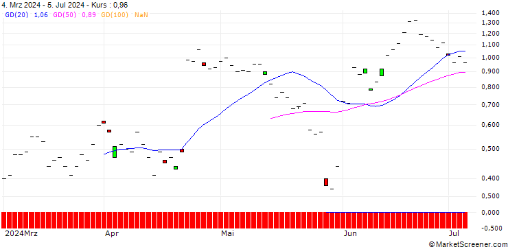 Chart JP MORGAN/CALL/KIMBERLY-CLARK/130/0.1/20.09.24