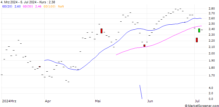 Chart DZ BANK/CALL/SEA LTD. ADR A/60/0.1/16.01.26