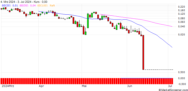 Chart DZ BANK/CALL/SCHAEFFLE/7.5/1/20.09.24