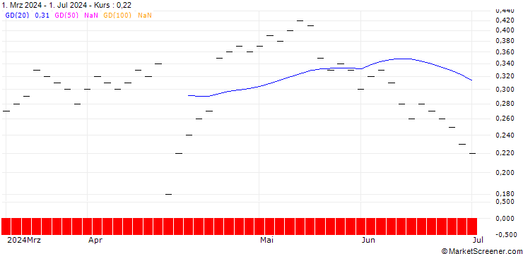 Chart ZKB/PUT/TEMENOS GROUP/56/0.05/06.01.25