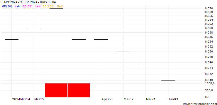 Chart ZKB/PUT/AMS-OSRAM/1/0.2/06.01.25