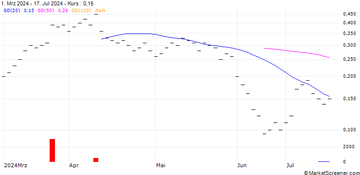 Chart ZKB/CALL/SIG GROUP/20/0.2/28.03.25