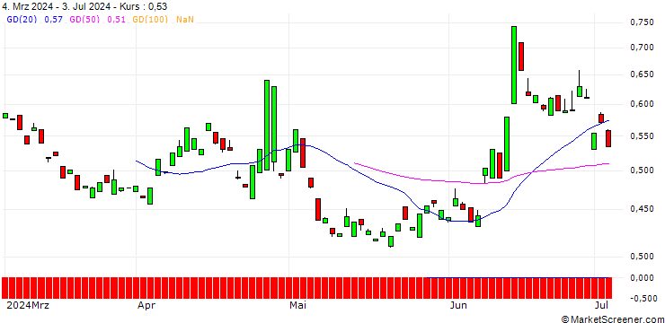 Chart PUT/AXA S.A./35/0.1/19.12.25
